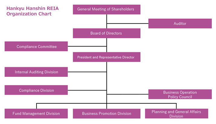 Organization Chart