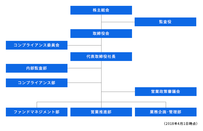 組織図