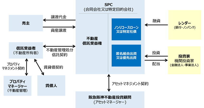 不動産プライベートファンド事業のスキームの一例